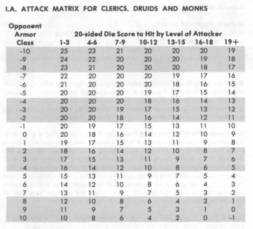 Attack Matrix for Clerics, Druids and Monks